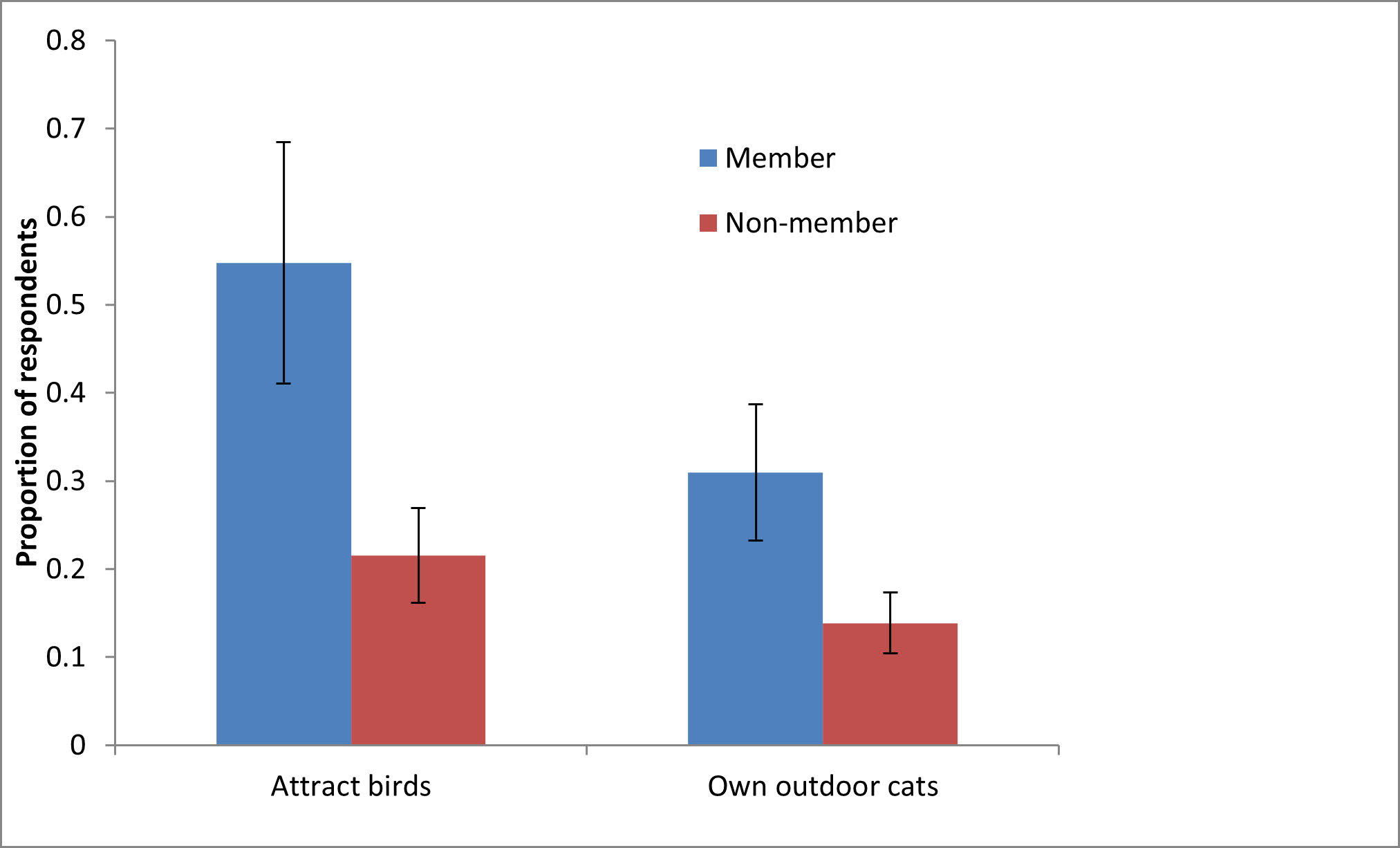 Urban Wildlife Survey Results by Jerry Dinzes