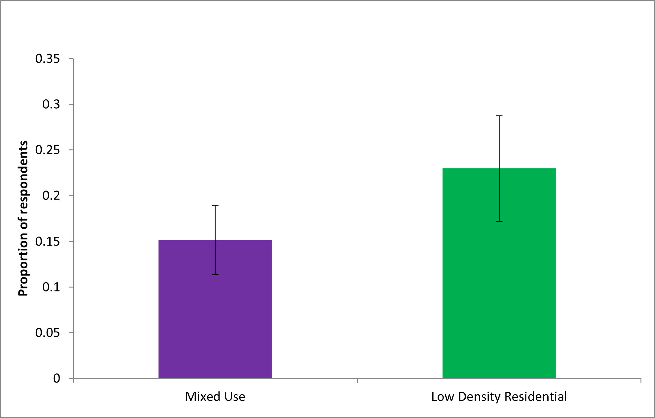 Urban Wildlife Survey Results by Jerry Dinzes